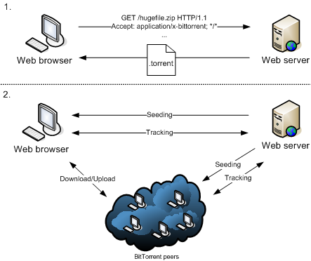 Fig. 1: Transparent BitTorrent negotiation and transfer